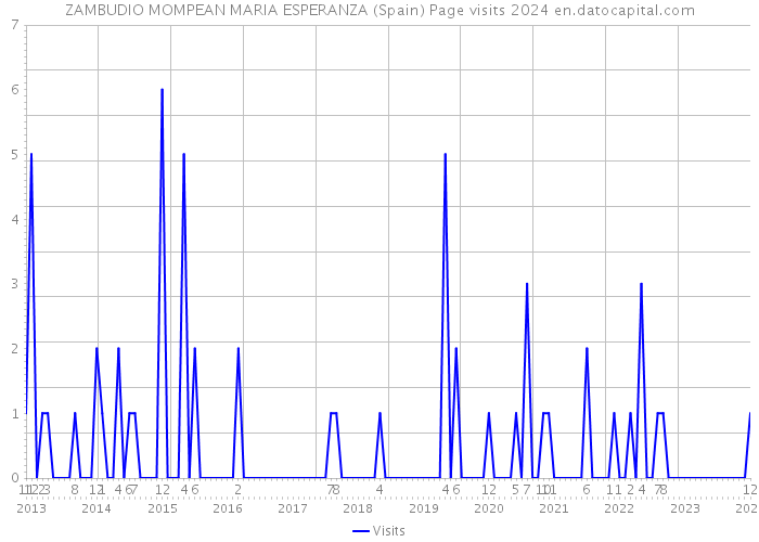 ZAMBUDIO MOMPEAN MARIA ESPERANZA (Spain) Page visits 2024 