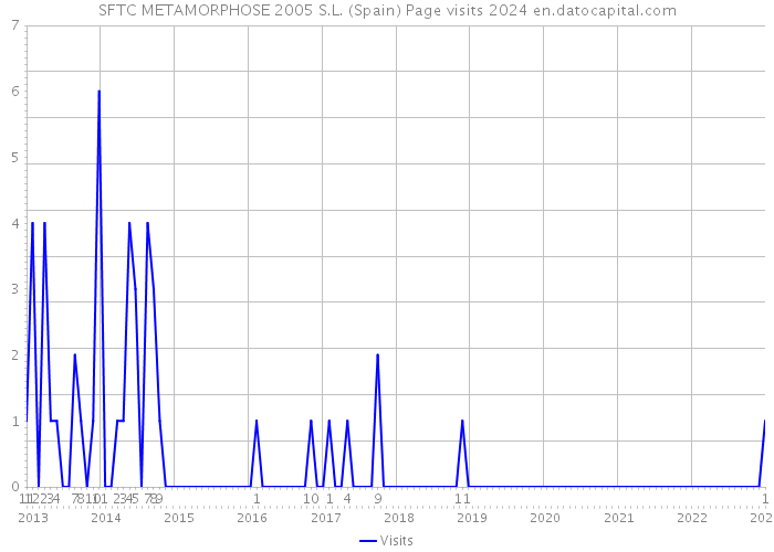 SFTC METAMORPHOSE 2005 S.L. (Spain) Page visits 2024 