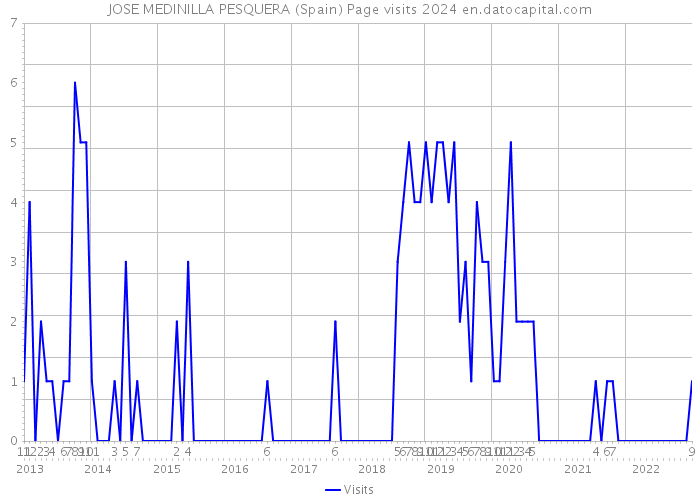 JOSE MEDINILLA PESQUERA (Spain) Page visits 2024 