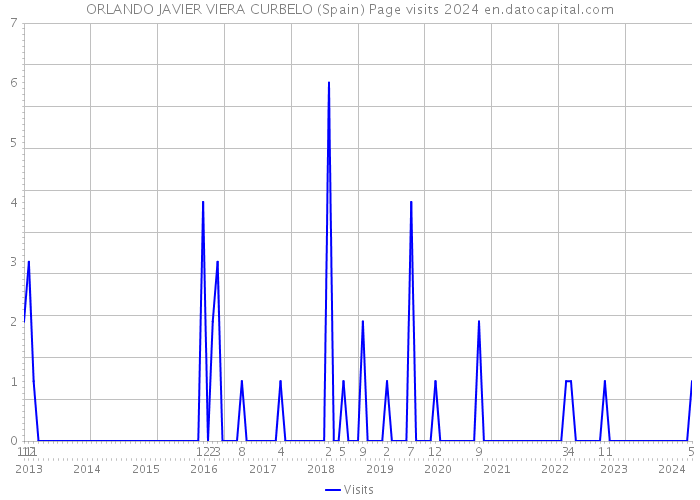 ORLANDO JAVIER VIERA CURBELO (Spain) Page visits 2024 