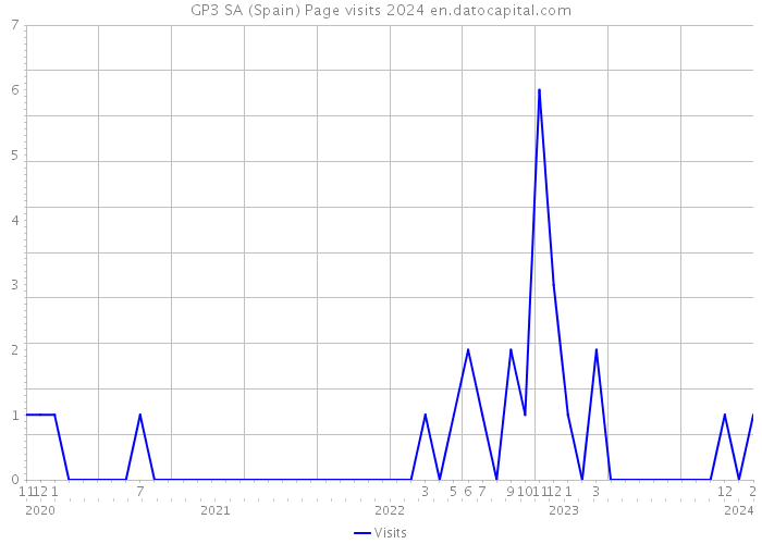 GP3 SA (Spain) Page visits 2024 
