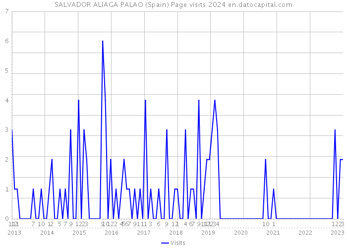 SALVADOR ALIAGA PALAO (Spain) Page visits 2024 