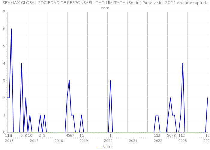 SEAMAX GLOBAL SOCIEDAD DE RESPONSABILIDAD LIMITADA (Spain) Page visits 2024 