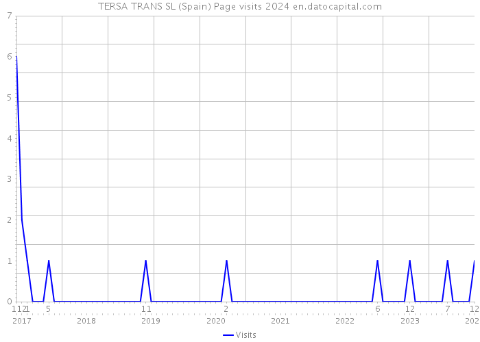 TERSA TRANS SL (Spain) Page visits 2024 