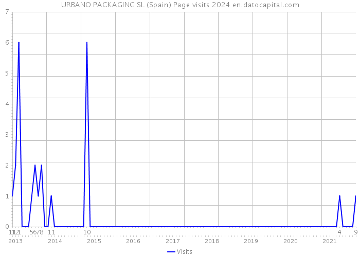 URBANO PACKAGING SL (Spain) Page visits 2024 