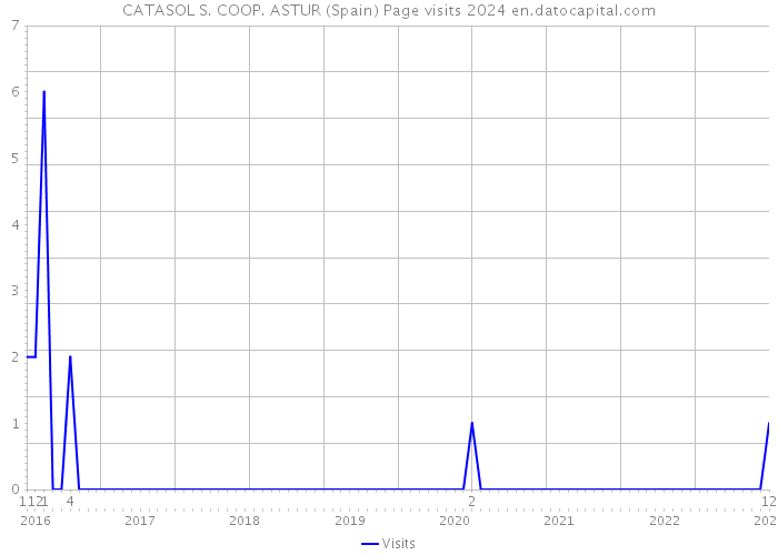 CATASOL S. COOP. ASTUR (Spain) Page visits 2024 