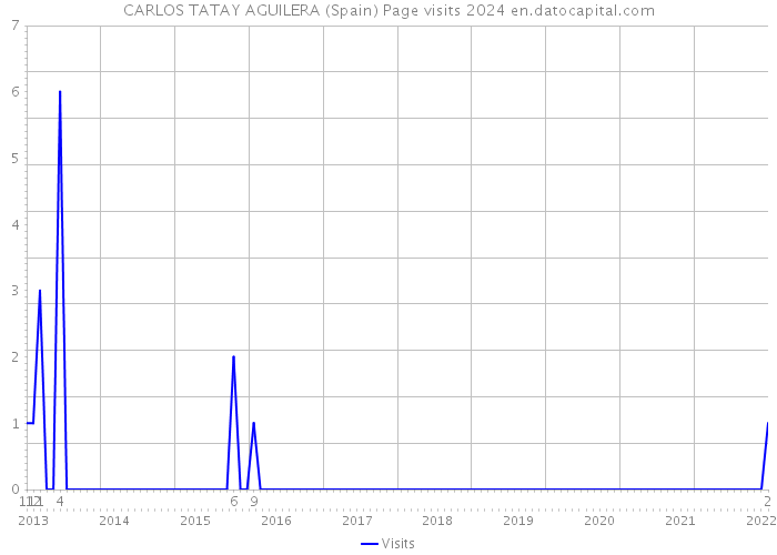 CARLOS TATAY AGUILERA (Spain) Page visits 2024 