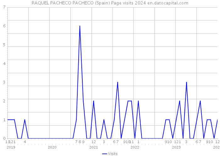 RAQUEL PACHECO PACHECO (Spain) Page visits 2024 