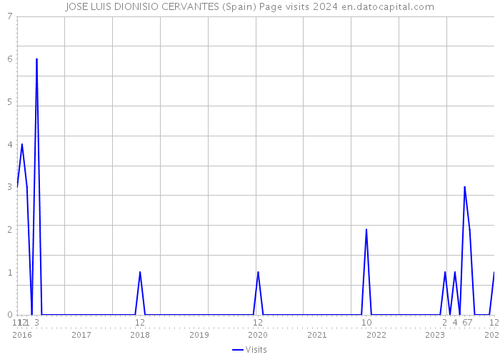 JOSE LUIS DIONISIO CERVANTES (Spain) Page visits 2024 