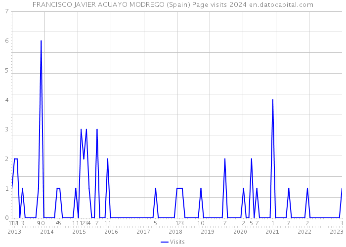 FRANCISCO JAVIER AGUAYO MODREGO (Spain) Page visits 2024 