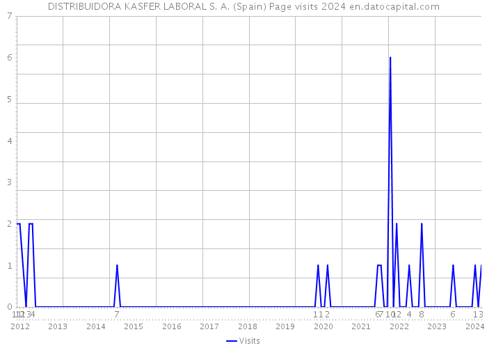 DISTRIBUIDORA KASFER LABORAL S. A. (Spain) Page visits 2024 