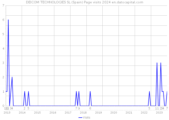 DEICOM TECHNOLOGIES SL (Spain) Page visits 2024 