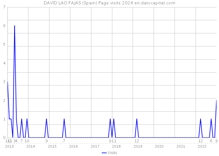 DAVID LAO FAJAS (Spain) Page visits 2024 