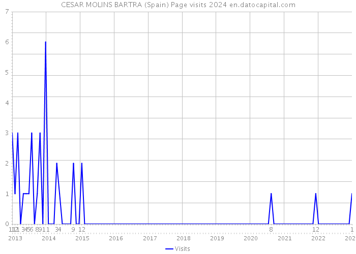 CESAR MOLINS BARTRA (Spain) Page visits 2024 