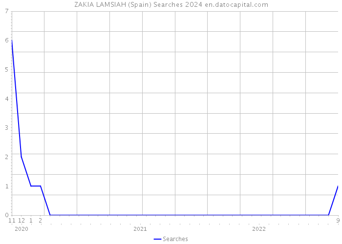 ZAKIA LAMSIAH (Spain) Searches 2024 