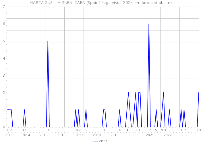 MARTA SUSILLA RUBALCABA (Spain) Page visits 2024 