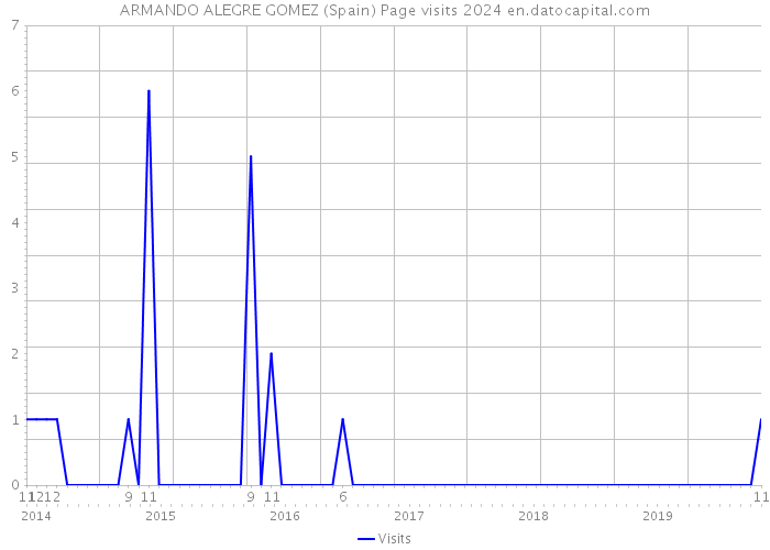 ARMANDO ALEGRE GOMEZ (Spain) Page visits 2024 