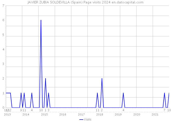 JAVIER ZUBIA SOLDEVILLA (Spain) Page visits 2024 