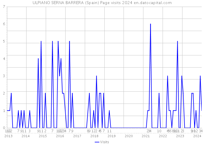 ULPIANO SERNA BARRERA (Spain) Page visits 2024 