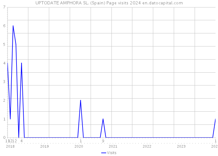 UPTODATE AMPHORA SL. (Spain) Page visits 2024 