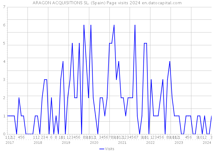 ARAGON ACQUISITIONS SL. (Spain) Page visits 2024 