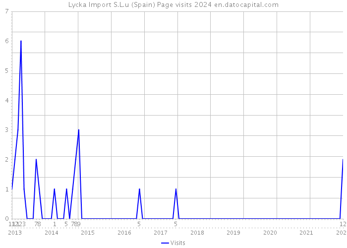 Lycka Import S.L.u (Spain) Page visits 2024 