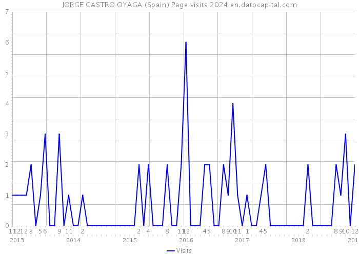 JORGE CASTRO OYAGA (Spain) Page visits 2024 