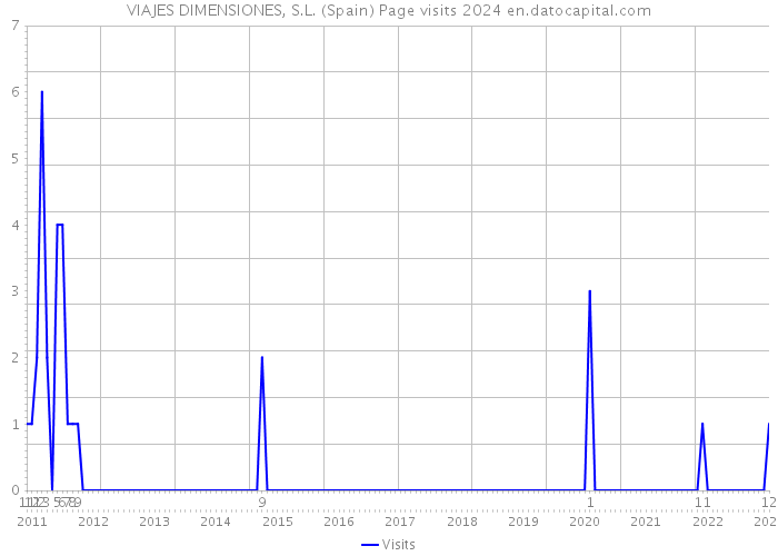 VIAJES DIMENSIONES, S.L. (Spain) Page visits 2024 