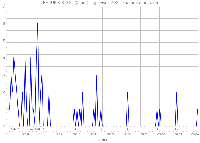 TEMPUR 5000 SL (Spain) Page visits 2024 