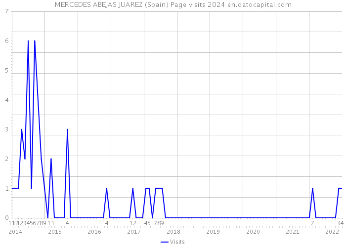 MERCEDES ABEJAS JUAREZ (Spain) Page visits 2024 