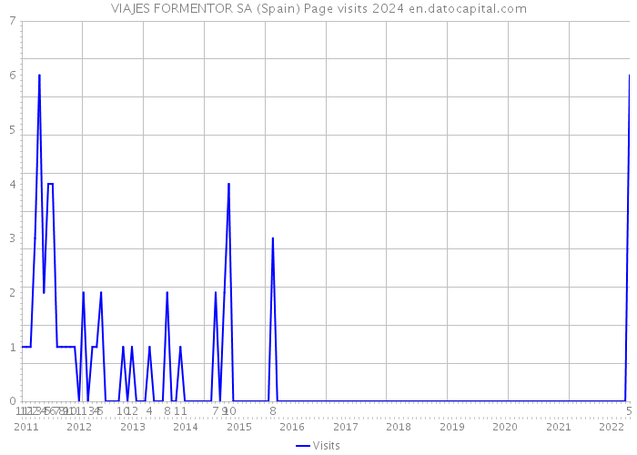 VIAJES FORMENTOR SA (Spain) Page visits 2024 