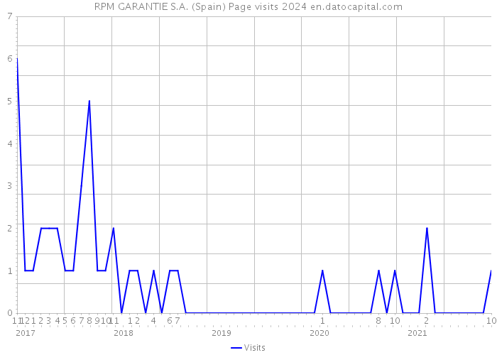 RPM GARANTIE S.A. (Spain) Page visits 2024 