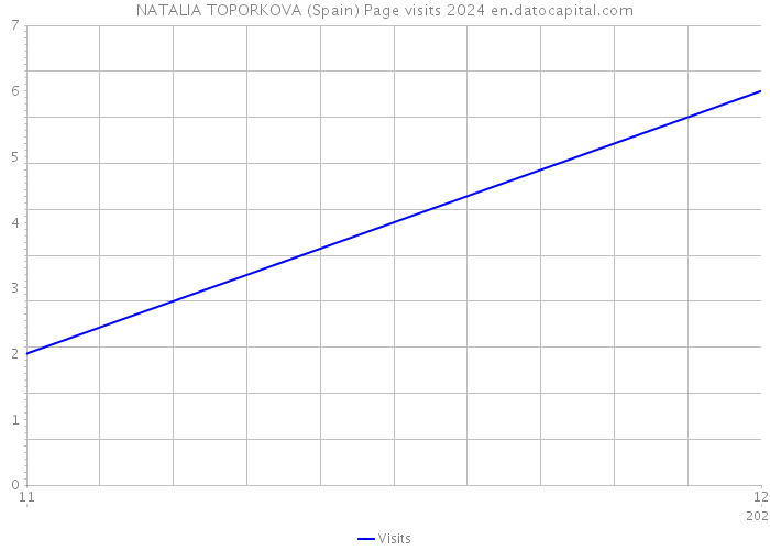 NATALIA TOPORKOVA (Spain) Page visits 2024 