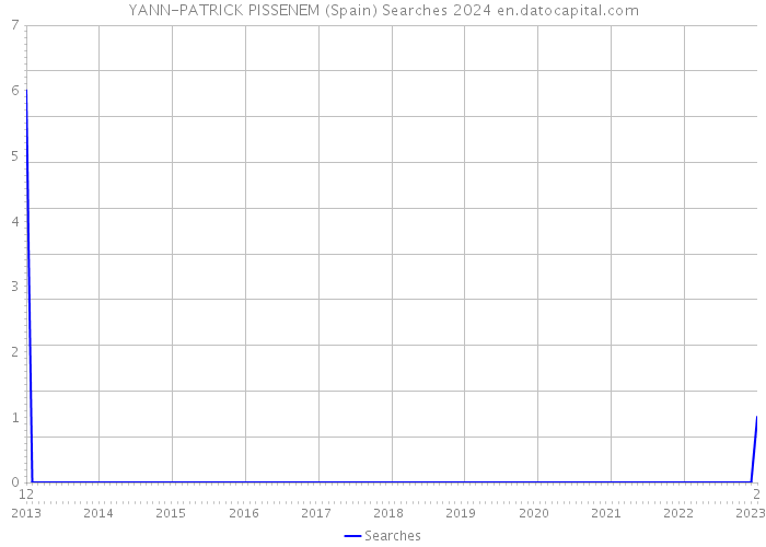YANN-PATRICK PISSENEM (Spain) Searches 2024 