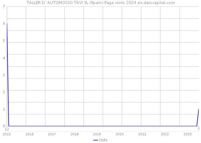 TALLER D´AUTOMOCIO TAVI SL (Spain) Page visits 2024 