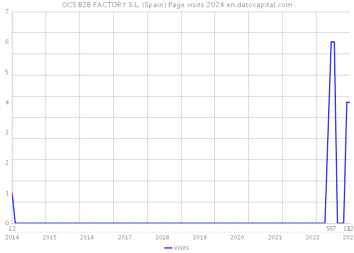 OCS B2B FACTORY S.L. (Spain) Page visits 2024 