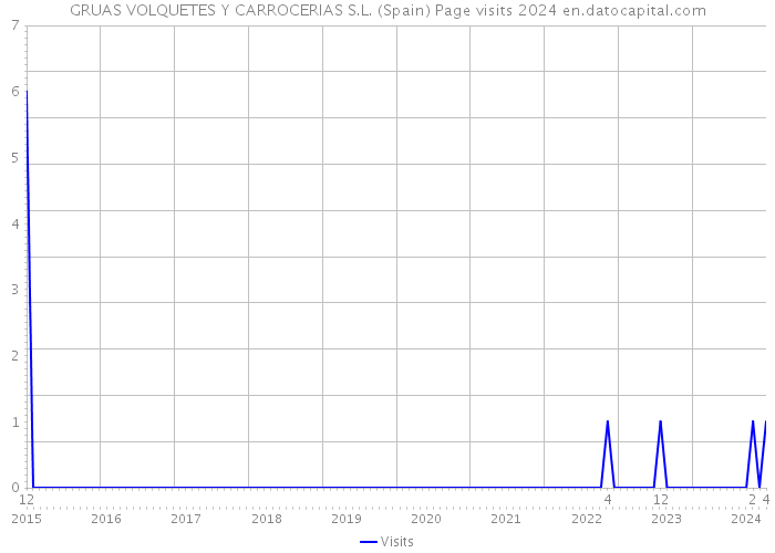 GRUAS VOLQUETES Y CARROCERIAS S.L. (Spain) Page visits 2024 