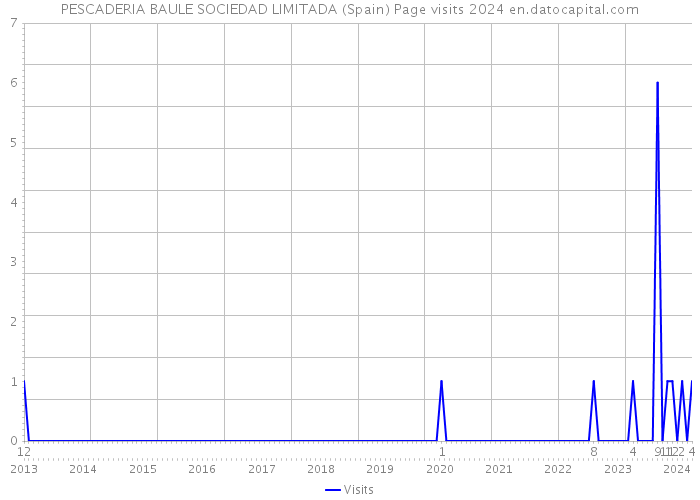 PESCADERIA BAULE SOCIEDAD LIMITADA (Spain) Page visits 2024 
