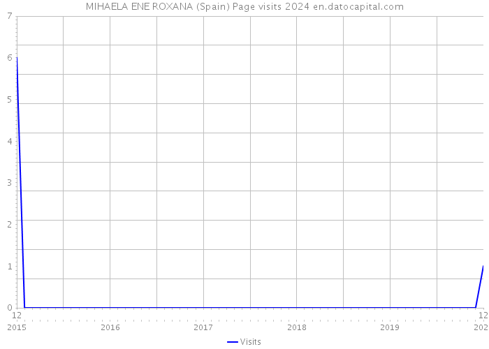 MIHAELA ENE ROXANA (Spain) Page visits 2024 