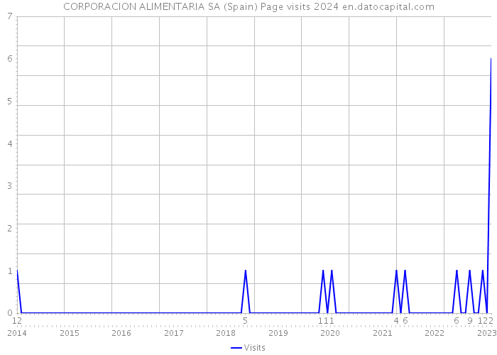 CORPORACION ALIMENTARIA SA (Spain) Page visits 2024 
