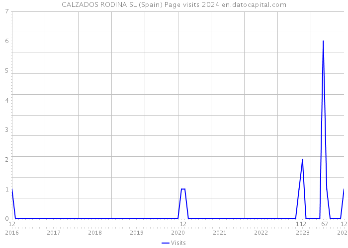 CALZADOS RODINA SL (Spain) Page visits 2024 