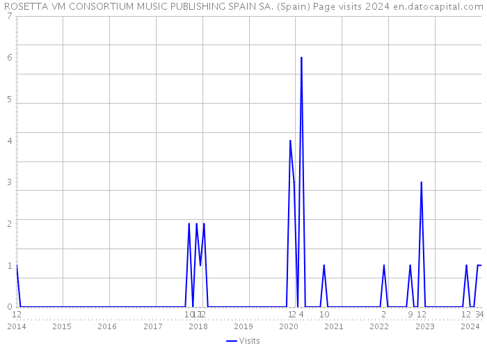 ROSETTA VM CONSORTIUM MUSIC PUBLISHING SPAIN SA. (Spain) Page visits 2024 