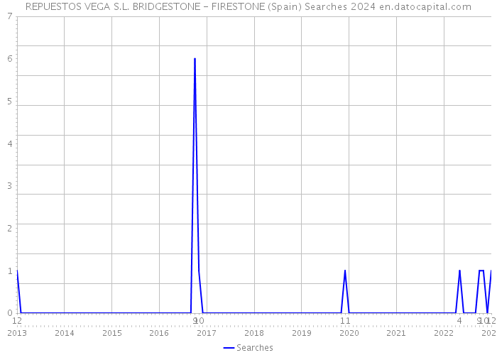 REPUESTOS VEGA S.L. BRIDGESTONE - FIRESTONE (Spain) Searches 2024 