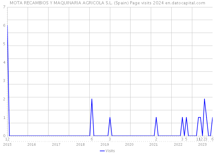 MOTA RECAMBIOS Y MAQUINARIA AGRICOLA S.L. (Spain) Page visits 2024 
