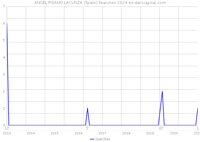 ANGEL PISANO LACUNZA (Spain) Searches 2024 