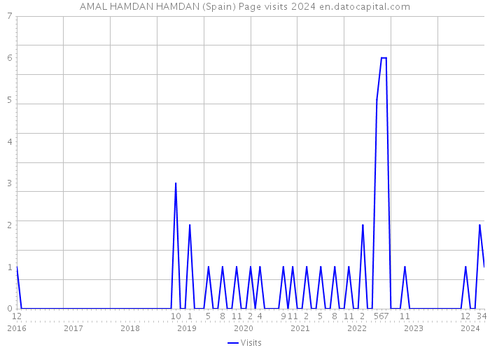 AMAL HAMDAN HAMDAN (Spain) Page visits 2024 