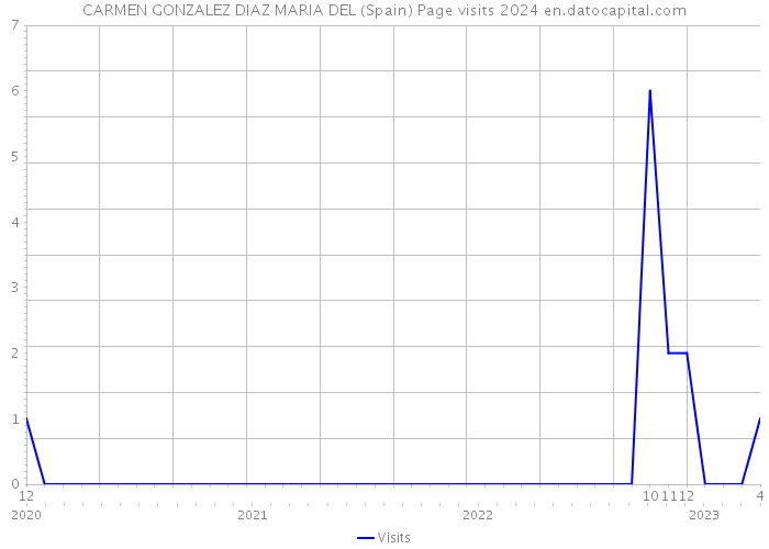 CARMEN GONZALEZ DIAZ MARIA DEL (Spain) Page visits 2024 