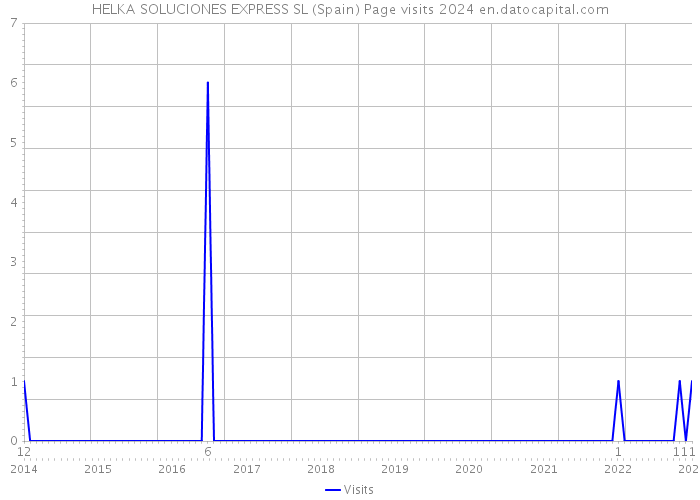 HELKA SOLUCIONES EXPRESS SL (Spain) Page visits 2024 