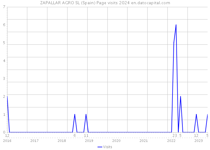 ZAPALLAR AGRO SL (Spain) Page visits 2024 