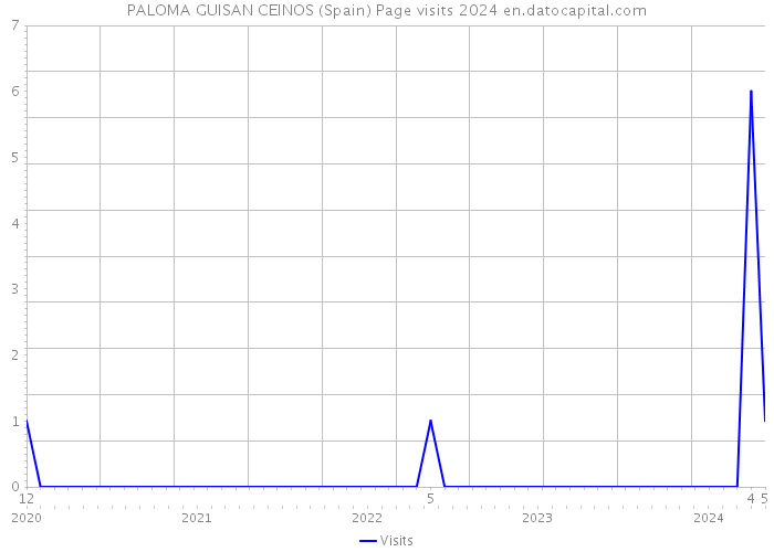 PALOMA GUISAN CEINOS (Spain) Page visits 2024 